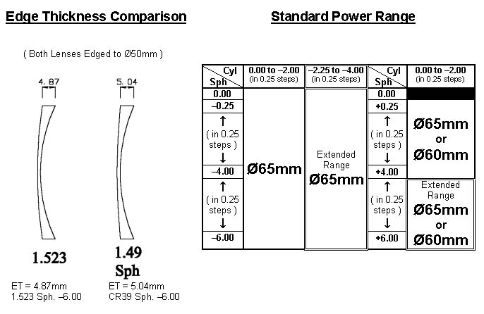 Mineral Single Vision Spheric 1.523 - White