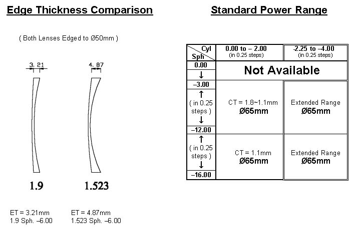 SellMineral Single Vision Spheric 1.9