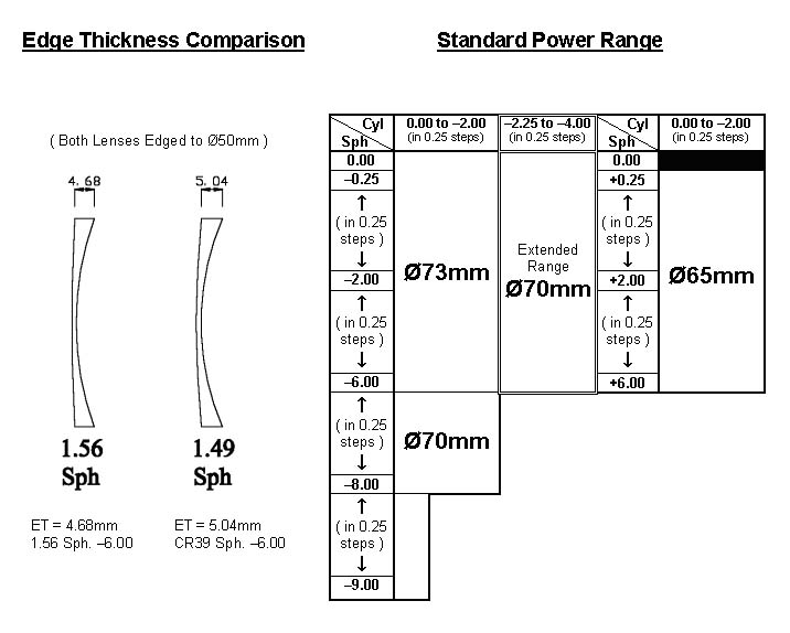 SellOrganic Single Vision Aspheric 1.56