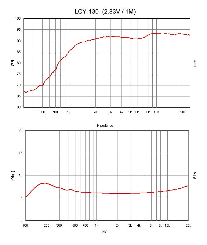 Lcy-130 (spl / Impedance Curve)