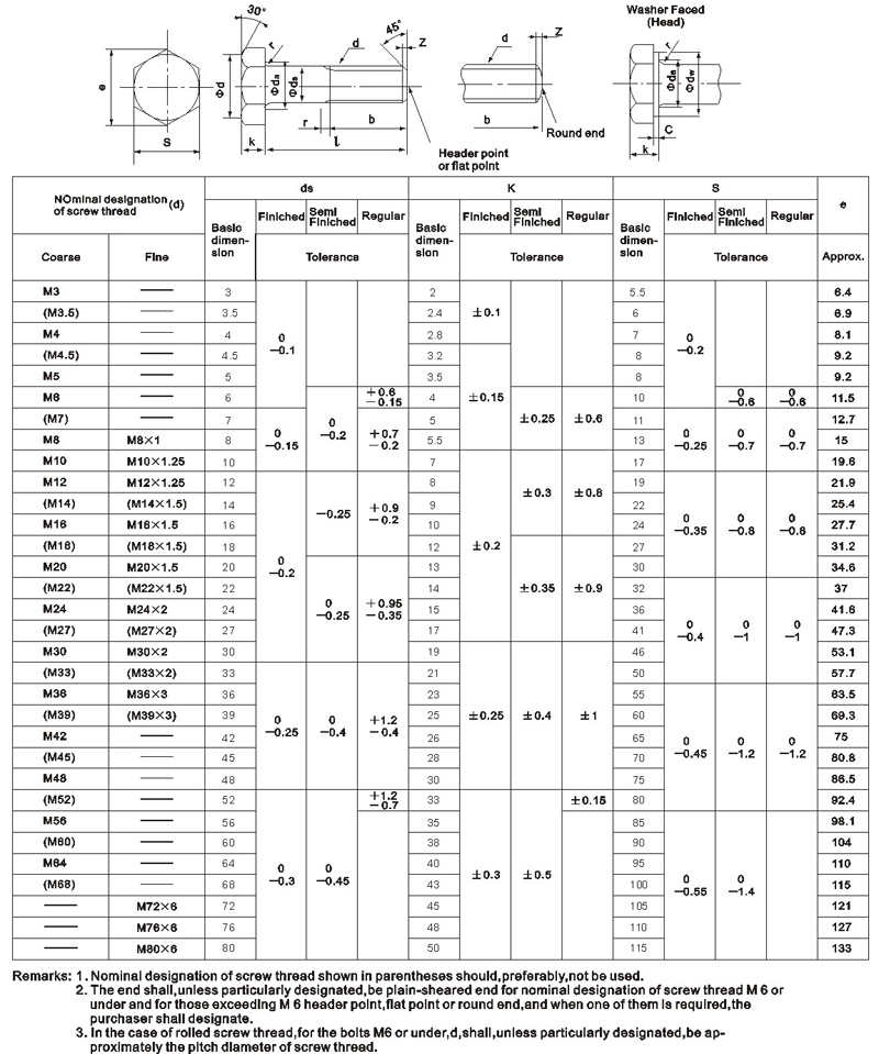 Hexagon Head Bolts And Hexagon Head Screws
