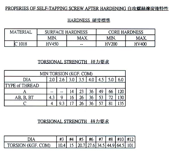 Properies of Self-Tapping Screw After Hardening