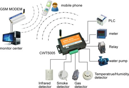 Gsm Sms Controller