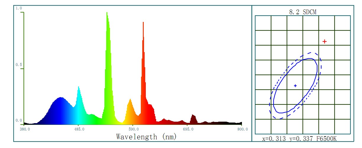 Tricolor Phosphor Powder For Cfl